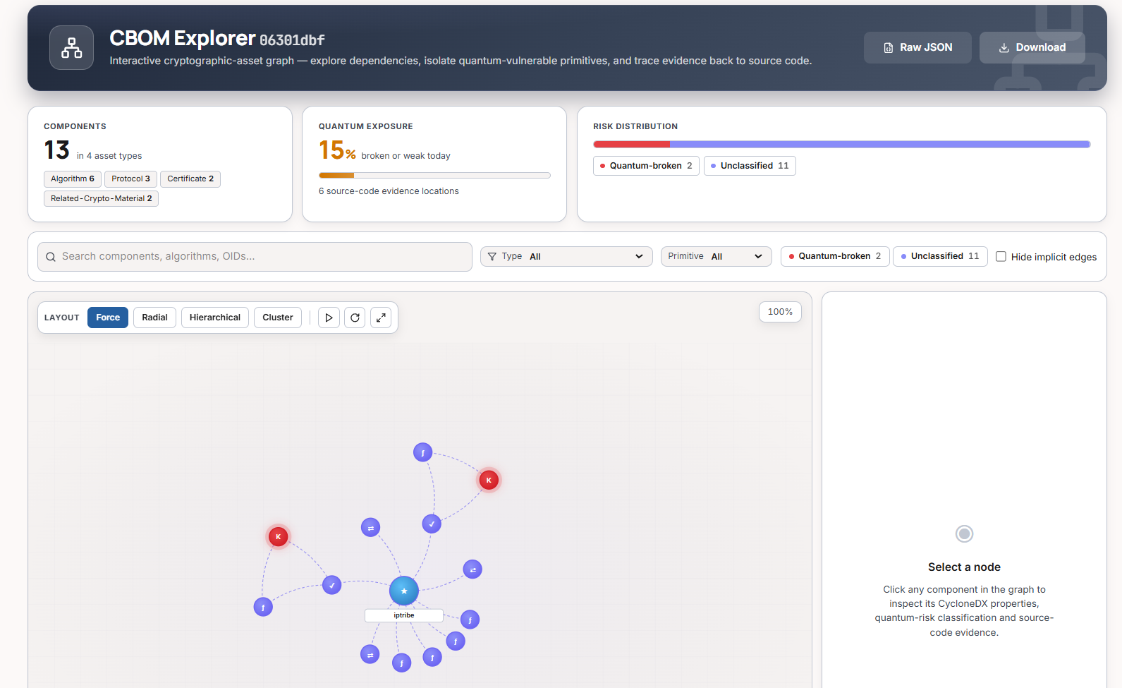 DuoKey Cockpit CBOM Explorer overview: components by asset type, quantum exposure percentage, and a risk-distribution bar, above a force-directed graph of cryptographic components