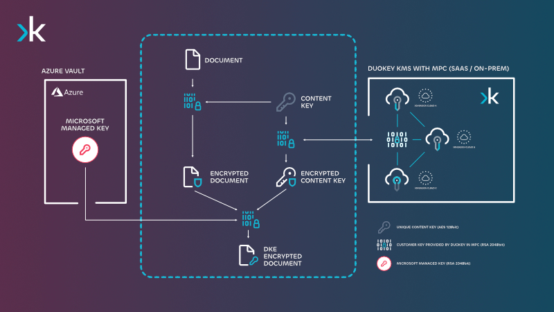 Microsoft 365 Double Key Encryption schema showing key separation between Microsoft and external DuoKey vault