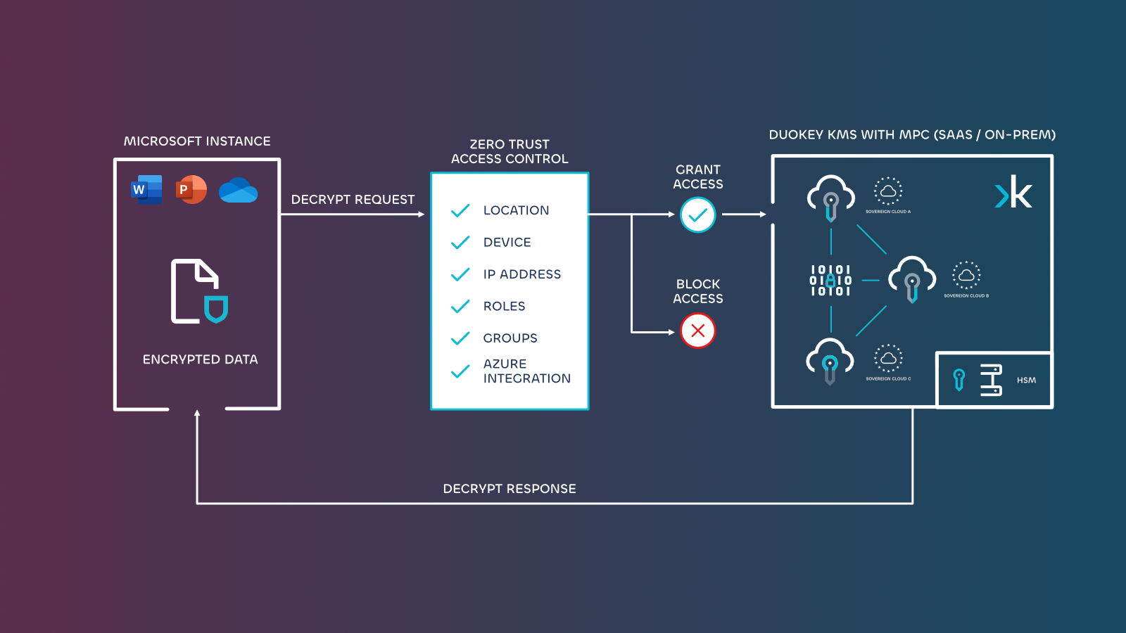 DuoKey Zero Trust access control for Microsoft 365 DKE
